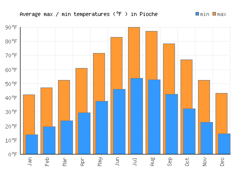 Pioche average minimum / maximum temperatures (Fahrenheit)