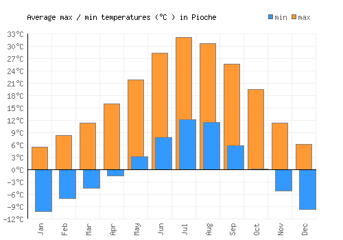 Pioche average minimum / maximum temperatures (Celsius)