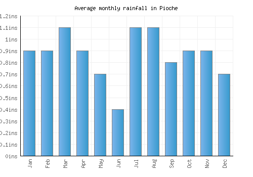 Pioche monthly rainfall chart (inches)