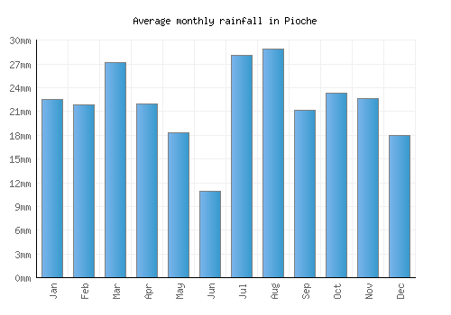 Pioche monthly rainfall chart (mm)