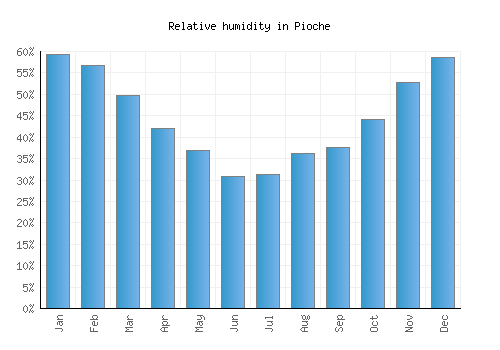 Pioche relative humidity averages