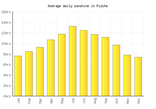 Pioche average daily sunshine chart