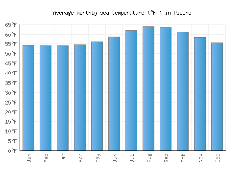 Pioche average sea temperature chart (Fahrenheit)