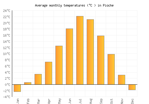 Pioche average temperature chart (Celsius)