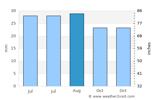 Pioche average rain in August