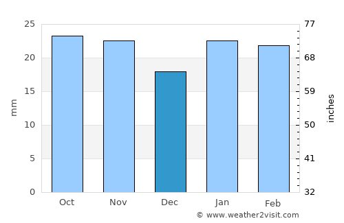 Pioche average rain in December