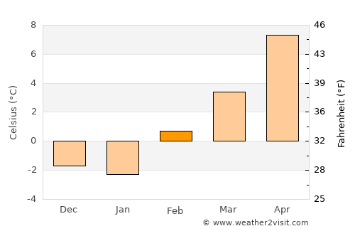 Pioche average temperature in February