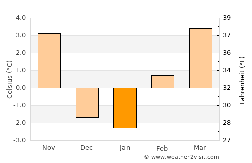 Pioche average temperature in January
