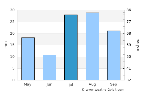 Pioche average rain in July