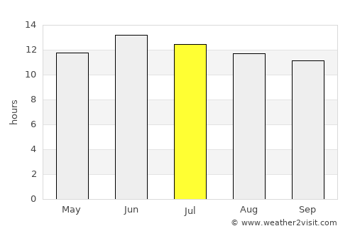 Pioche average rain in July