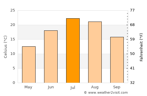 Pioche average temperature in July