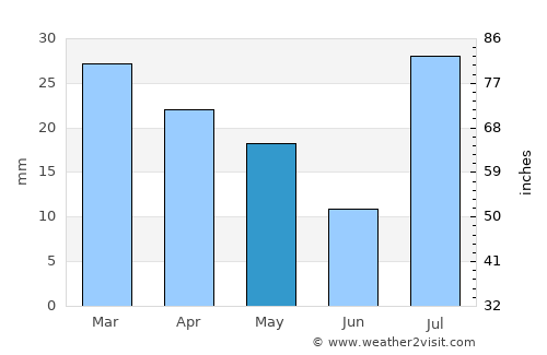 Pioche average rain in May