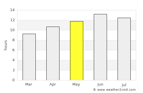 Pioche average rain in May