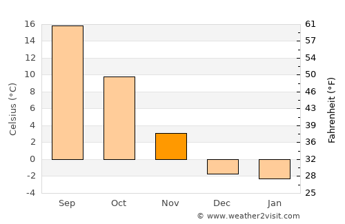 Pioche average temperature in November