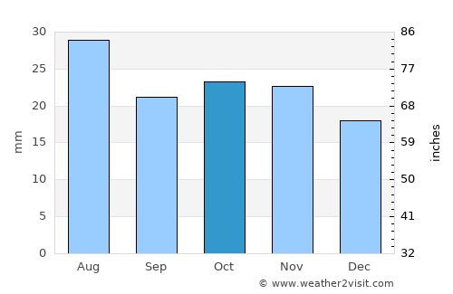Pioche average rain in October