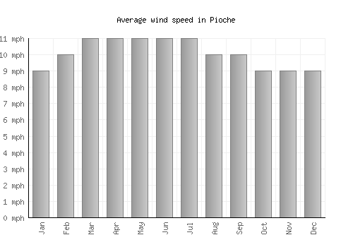 Pioche average winspeed by month (mph)