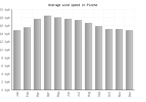 Pioche average winspeed by month (km/h)