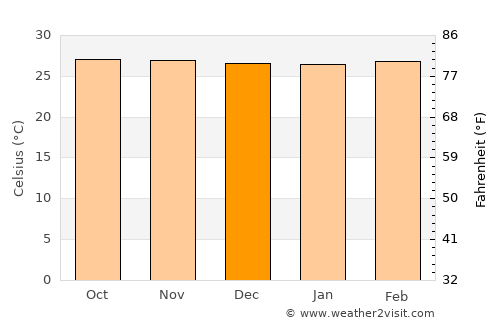Piojó average temperature in December