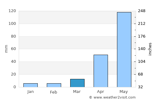 Piojó average rain in March