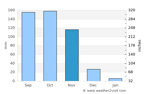 Piojó average rain in November