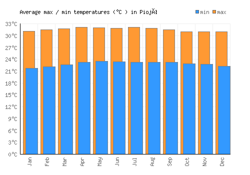 Piojó average minimum / maximum temperatures (Celsius)