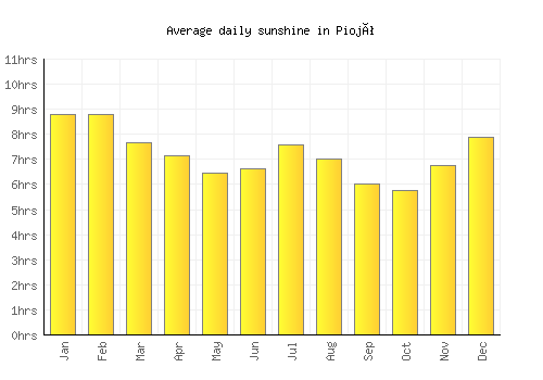 Piojó average daily sunshine chart