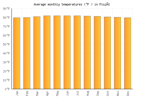 Piojó average temperature chart (Fahrenheit)