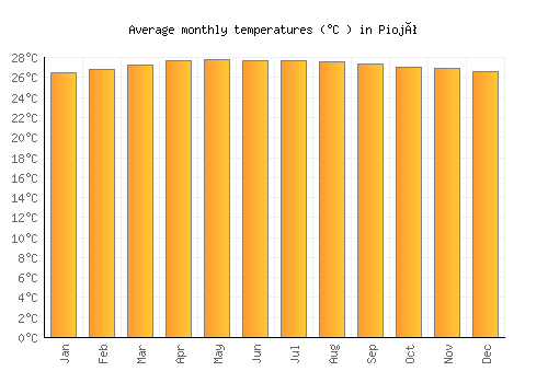 Piojó average temperature chart (Celsius)