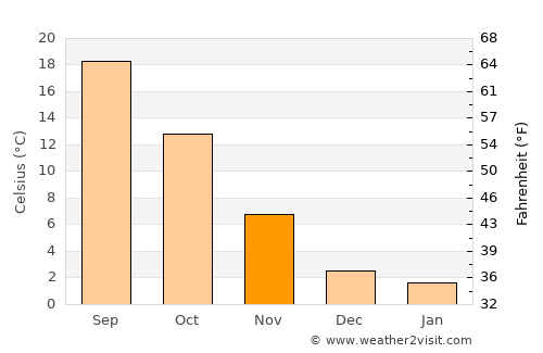 Pioltello average temperature in November
