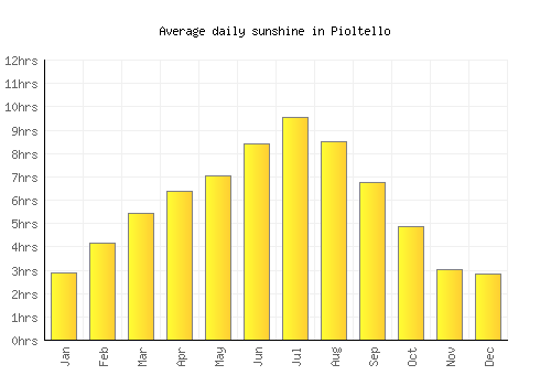 Pioltello average daily sunshine chart