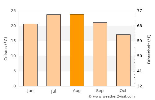 Piombino average temperature in August