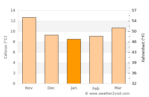 Piombino average temperature in January