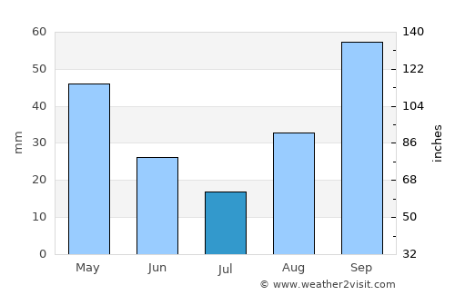 Piombino average rain in July