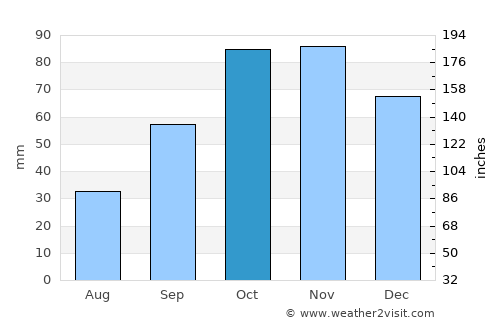 Piombino average rain in October