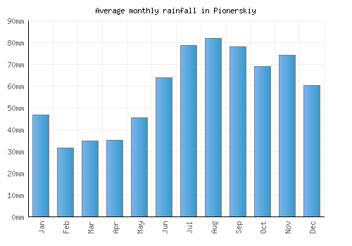Pionerskiy monthly rainfall chart (mm)