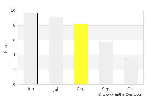 Pionerskiy average rain in August