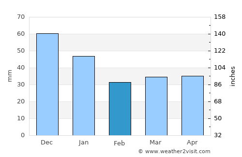 Pionerskiy average rain in February