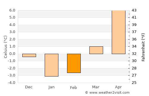 Pionerskiy average temperature in February
