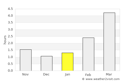 Pionerskiy average rain in January