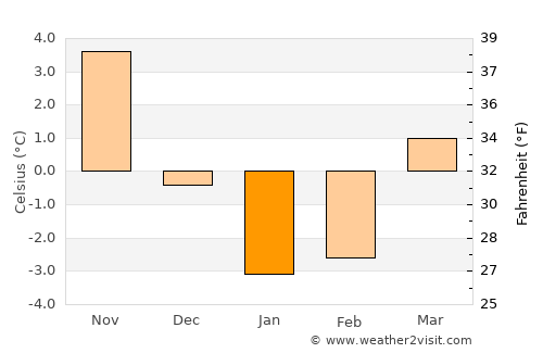 Pionerskiy average temperature in January