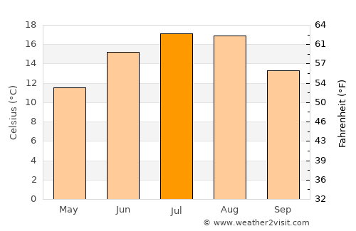 Pionerskiy average temperature in July
