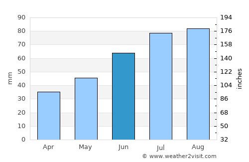 Pionerskiy average rain in June