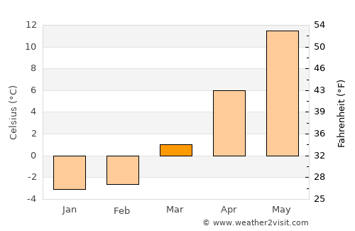 Pionerskiy average temperature in March