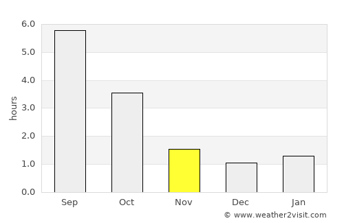 Pionerskiy average rain in November