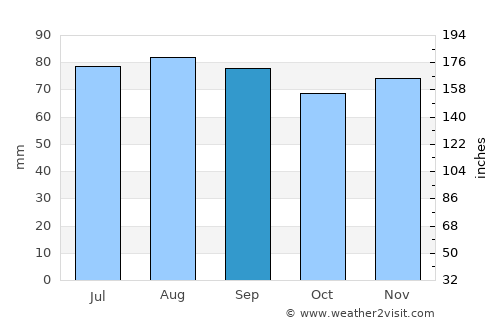 Pionerskiy average rain in September