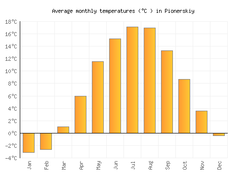 Pionerskiy average temperature chart (Celsius)