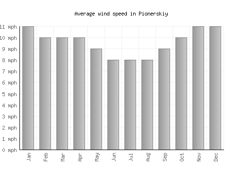 Pionerskiy average winspeed by month (mph)
