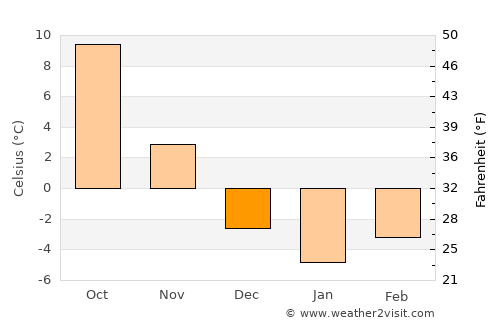 Piotrków Trybunalski average temperature in December