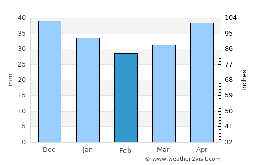 Piotrków Trybunalski average rain in February