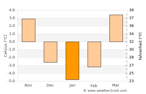 Piotrków Trybunalski average temperature in January